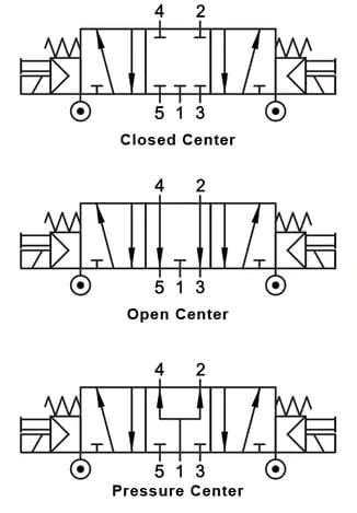 AIGNEP 01V Series Valves 01VA07CC02N0102 AIGNEP - 01V Control Valves Series - 5/3 Double Solenoid Ext Pilot - Closed Center - Spring Centered - 1/8" NPTF - 12V DC/3 W coil - With LED