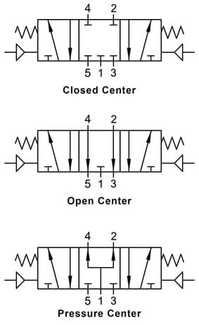 AIGNEP 01V Series Valves 01VP07CC05N AIGNEP - 01V Control Valves Series - Pneumatic Valve - 5/3 Double Air Pilot/Spring Cent Closed Center 1/2" NPTF Ports