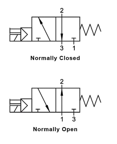 AIGNEP 01V Series Valves 01VS03NO030301 AIGNEP - 01V Control Valves Series - 3/2 Normally Open Single Solenoid Pilot/Spring Return G-Thread 1/4" - 24V DC/2 W coil - Without LED