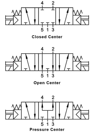 AIGNEP 01V Series Valves 01VS07OC020402 AIGNEP - 01V Control Valves Series - 5/3 Open Center G-Thread 1/8" Double Solenoid Pilot Spring Centered - 24V AC/5VA coil - With LED